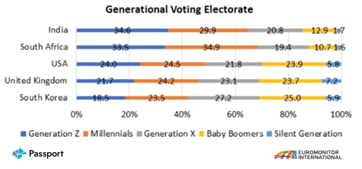Generational Voting Electorate Chart