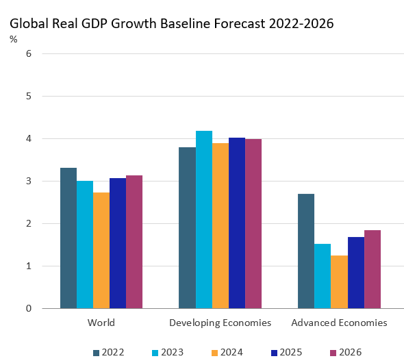 2022-26 GDP forecast